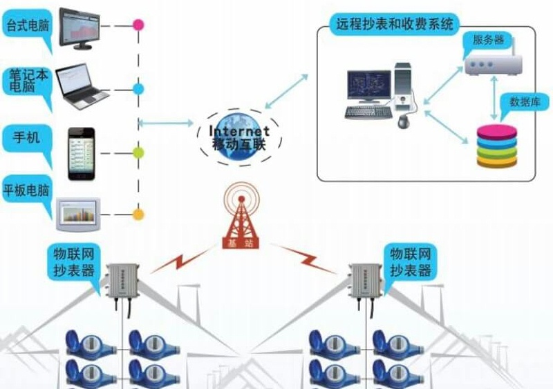 超声波热量表远传系统