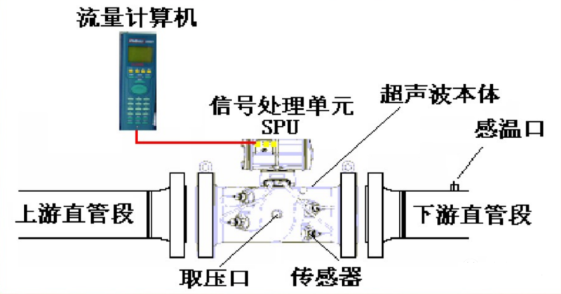 超声波流量计方法