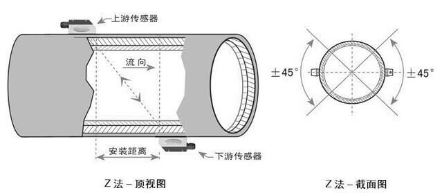 外夹式超声波流量计Z法安装
